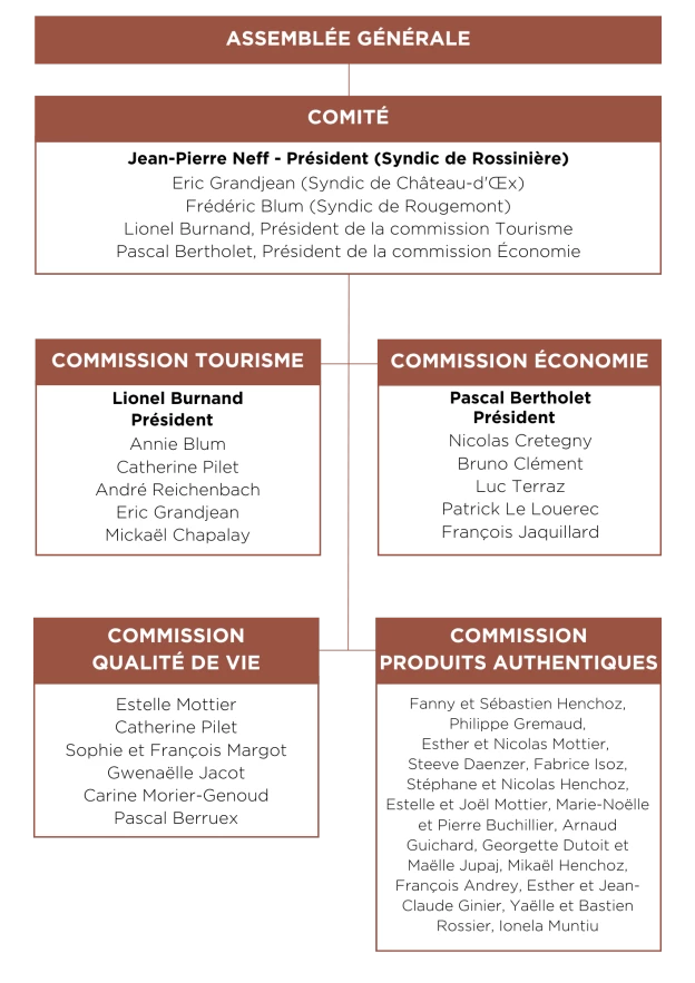 Organigramme de Pays-d'Enhaut Région