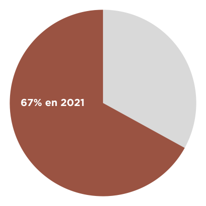 Statistiques régionales - pourcentage secteur tertiaire