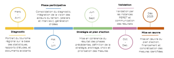 Stratégie touristique - calendrier