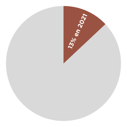 Statistiques rÃ©gionales - pourcentage secteur primaire